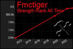 Total Graph of Fmctiger