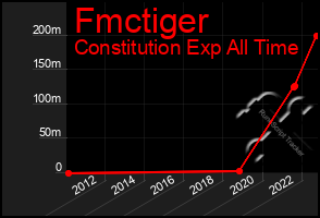 Total Graph of Fmctiger
