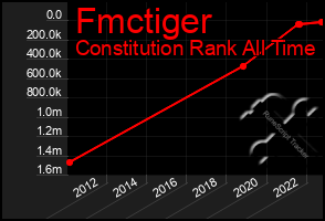 Total Graph of Fmctiger