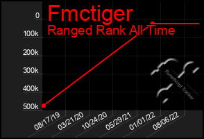 Total Graph of Fmctiger