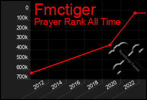 Total Graph of Fmctiger