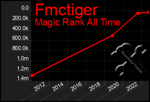 Total Graph of Fmctiger