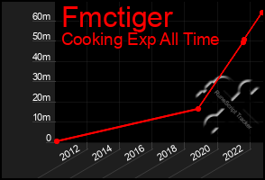 Total Graph of Fmctiger