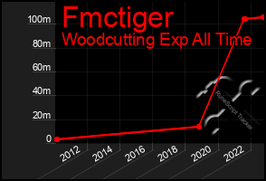 Total Graph of Fmctiger