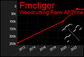 Total Graph of Fmctiger