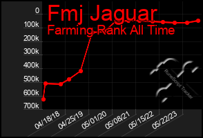 Total Graph of Fmj Jaguar