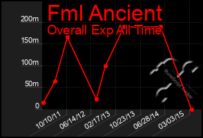 Total Graph of Fml Ancient