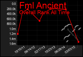 Total Graph of Fml Ancient