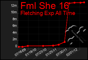 Total Graph of Fml She 16