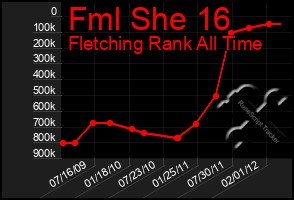 Total Graph of Fml She 16