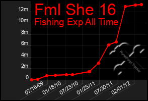 Total Graph of Fml She 16