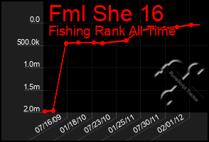 Total Graph of Fml She 16