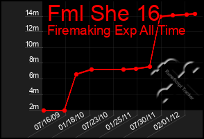 Total Graph of Fml She 16