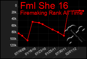 Total Graph of Fml She 16