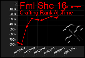 Total Graph of Fml She 16