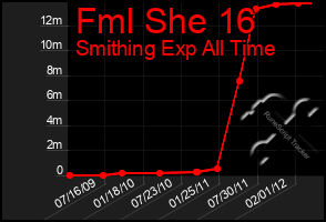 Total Graph of Fml She 16