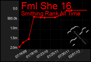 Total Graph of Fml She 16