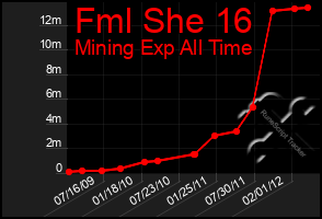 Total Graph of Fml She 16