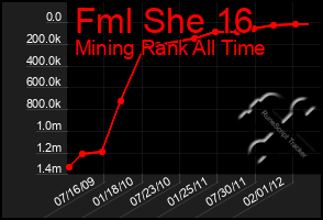 Total Graph of Fml She 16