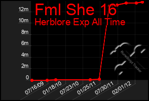 Total Graph of Fml She 16