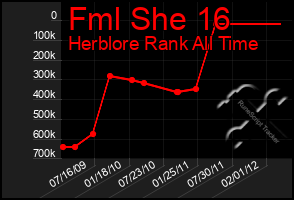 Total Graph of Fml She 16