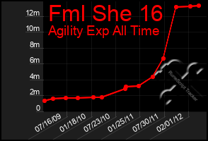 Total Graph of Fml She 16