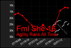 Total Graph of Fml She 16