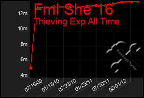 Total Graph of Fml She 16