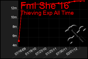 Total Graph of Fml She 16