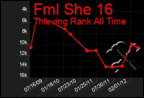 Total Graph of Fml She 16