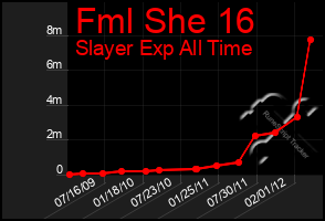 Total Graph of Fml She 16