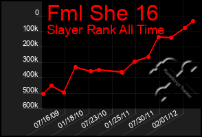 Total Graph of Fml She 16