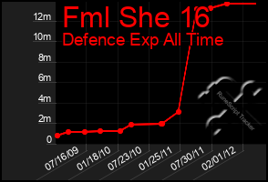 Total Graph of Fml She 16