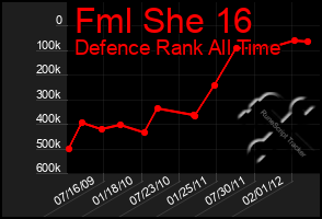 Total Graph of Fml She 16