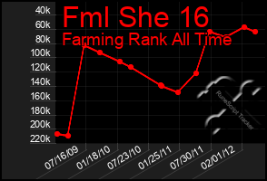 Total Graph of Fml She 16