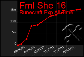 Total Graph of Fml She 16