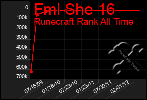 Total Graph of Fml She 16