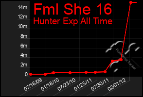 Total Graph of Fml She 16