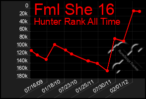 Total Graph of Fml She 16