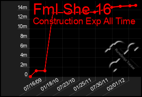 Total Graph of Fml She 16