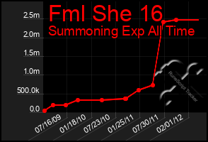 Total Graph of Fml She 16