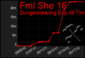 Total Graph of Fml She 16