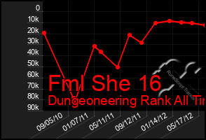 Total Graph of Fml She 16