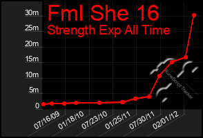 Total Graph of Fml She 16