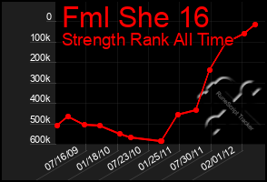 Total Graph of Fml She 16