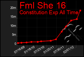 Total Graph of Fml She 16