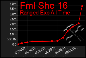 Total Graph of Fml She 16