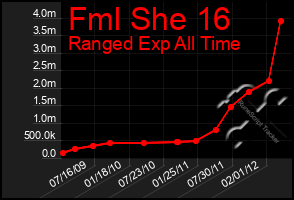 Total Graph of Fml She 16