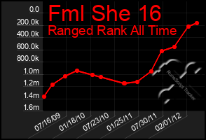 Total Graph of Fml She 16