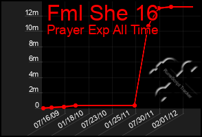 Total Graph of Fml She 16